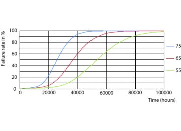 LEDtube G13 16W 3000K 160D FailureRate