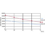 LEDtube G13 16W 3000K 160D LifetimeVsTc