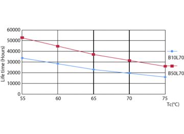 LEDtube G13 16W 3000K 160D LifetimeVsTc