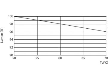 Lumen Maintenance Diagram - 7T8/MAS/24-830/IF10/P/DIM 10/1