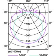Light Distribution Diagram - 13T8-6U/MAS/24-835/IF20/P/DIM 10/1