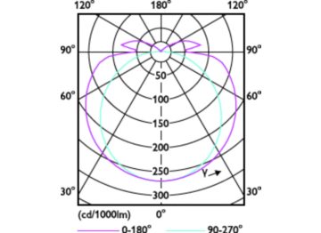 Light Distribution Diagram - 13T8-6U/MAS/24-830/IF20/P/DIM 10/1