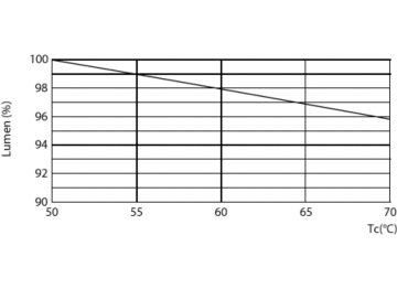 Lumen Maintenance Diagram - 13T8-6U/MAS/24-830/IF20/P/DIM 10/1