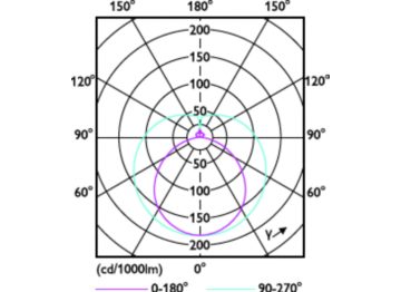 Light Distribution Diagram - MAS LEDtube DC72-110V 1200mm 18W 840 T8