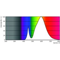 Spectral Power Distribution Colour - CorePro LEDtube 600mm 8W830 G5 I BR
