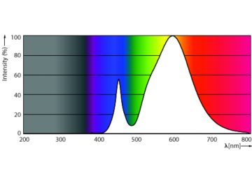 Spectral Power Distribution Colour - CorePro LEDtube 1200mm 16W830 G5 I BR