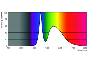 Spectral Power Distribution Colour - LEDtube HO 600mm 10W 765 T8 SL ID