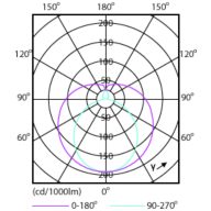 Light Distribution Diagram - LEDtube HO 600mm 10W 765 T8 AP I G
