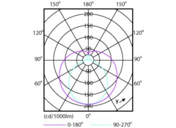 Light Distribution Diagram - LEDtube HO 600mm 10W 740 T8 SL ID