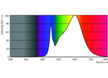 Spectral Power Distribution Colour - 14.5T8/48-835/MF20/MC IA 10/1