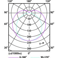 Light Distribution Diagram - 14.5T8/48-835/MF20/MC IA 10/1