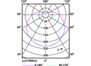 Light Distribution Diagram - 14.5T8/48-850/MF21/MC IA 10/1