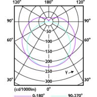 Light Distribution Diagram - MAS LEDtube 1500mm UO 21.7W 840 T8