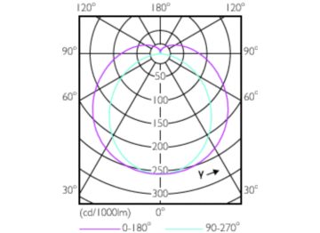 Light Distribution Diagram - MAS LEDtube 1050mm 16W 830 T8