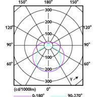 Light Distribution Diagram - MAS Ledtube 1200mm HO 16W 865 T5 DC