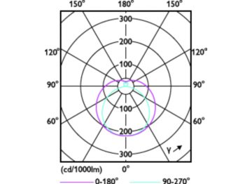 Light Distribution Diagram - MAS Ledtube 1200mm HO 16W 865 T5 DC