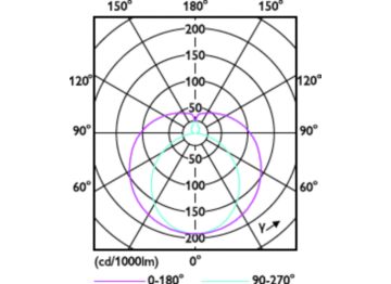 Light Distribution Diagram - MAS LEDtube VLE UN 1500mm UO 23W830 T8