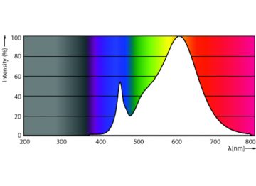 Spectral Power Distribution Colour - MAS LEDtube HF 1200mm HO 26W 830 T5 OE