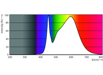 Spectral Power Distribution Colour - MAS LEDtube HF 1200mm HO 26W 840 T5 OE
