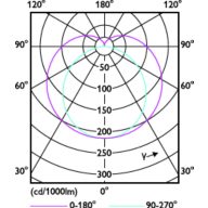 Light Distribution Diagram - MAS LEDtube 1500mm UO 36W 830 T5