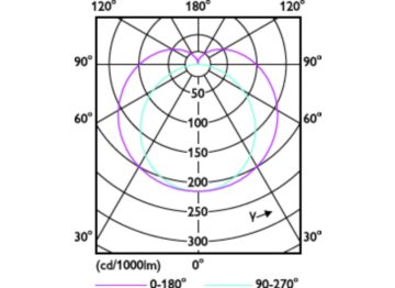 Light Distribution Diagram - MAS LEDtube 1500mm UO 36W 830 T5