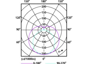 Light Distribution Diagram - MAS LEDtube 1500mm UO 36W 840 T5