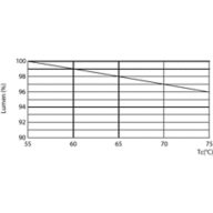 Lumen Maintenance Diagram - MAS Ledtube 1200mm HO 16W 865 T5 DC
