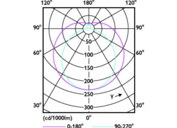 Light Distribution Diagram - MAS Ledtube 600mm HO 8.3W 840 T5 DC
