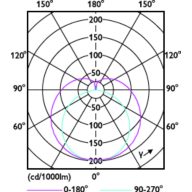 Light Distribution Diagram - MAS LEDtube 900mm HE 11.5W 830 T5 EU
