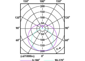 Light Distribution Diagram - MAS LEDtube 900mm HE 11.5W 830 T5 EU
