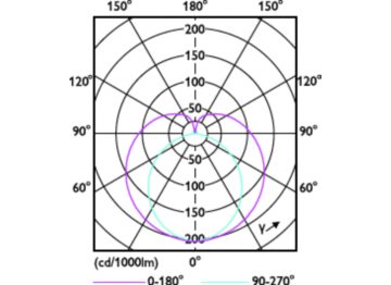 Light Distribution Diagram - MAS LEDtube 900mm HE 11.5W 840 T5 EU