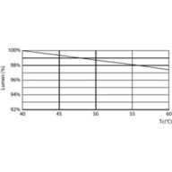Lumen Maintenance Diagram - MAS LEDtube 1200mm UE 11.9W 840 T8 EELA