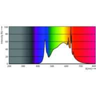 Spectral Power Distribution Colour - MAS LEDtube 1200mm UE 11.9W 840 T8 EELA
