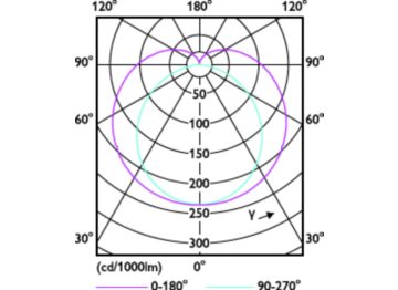 Light Distribution Diagram - MAS LEDtube HF 1500mm HO 20W840 T8