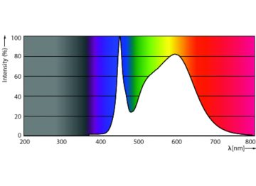 Spectral Power Distribution Colour - MAS LEDtube HF 1500mm HO 20W840 T8