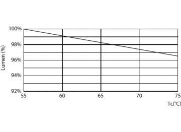 Lumen Maintenance Diagram - MAS LEDtube HF 1500mm HO 20W840 T8