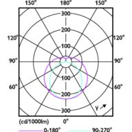 Light Distribution Diagram - MAS LEDtube HF 900mm HE 11.5W 830 T5