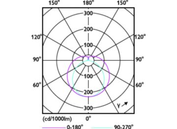 Light Distribution Diagram - MAS LEDtube HF 600mm HO 10.5W 840 T5