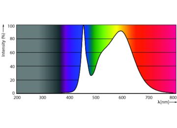 Spectral Power Distribution Colour - MAS LEDtube HF 600mm HO 10.5W 840 T5