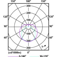 Light Distribution Diagram - MAS LEDtube 600mm HO 10.5W 830 T5
