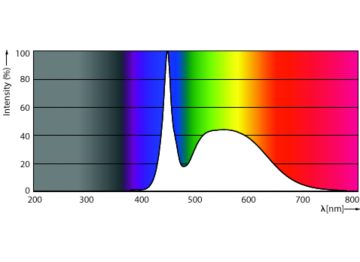 Spectral Power Distribution Colour - MAS LEDtube 1500mm HO 26W 865 T5