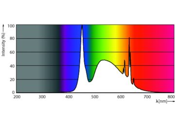 Spectral Power Distribution Colour - MAS LEDtube 1500mm UE 17.6W 865 T8 EELA