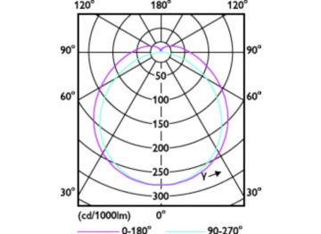 Light Distribution Diagram - MAS LEDtube 1500mm UE 20W 830 T8