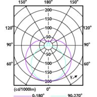 Light Distribution Diagram - MAS LEDtube HF 1500mm UO 36W 830 T5