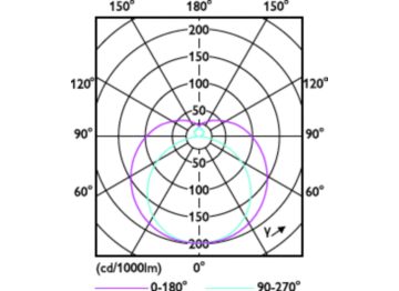 Light Distribution Diagram - MAS LEDtube HF 1500mm UO 36W 865 T5