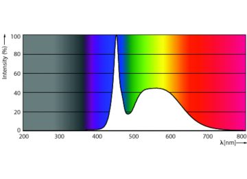 Spectral Power Distribution Colour - MAS LEDtube HF 1500mm UO 36W 865 T5
