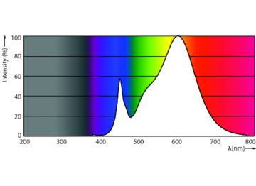 Spectral Power Distribution Colour - MAS LEDtube 1200mm HE 16.5W 830 T5 EU