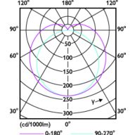 Light Distribution Diagram - MAS LEDtube Spectrum 1200mm 2000lm T5