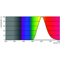 Spectral Power Distribution Colour - MAS LEDtube Spectrum 1200mm 2000lm T5