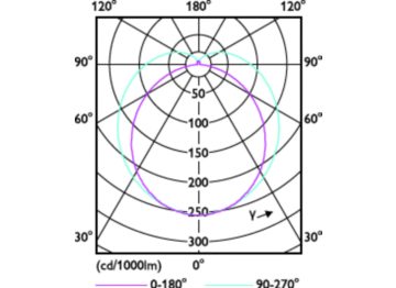 Light Distribution Diagram - MAS LEDtube 1050mm 14W840 T8 TW
